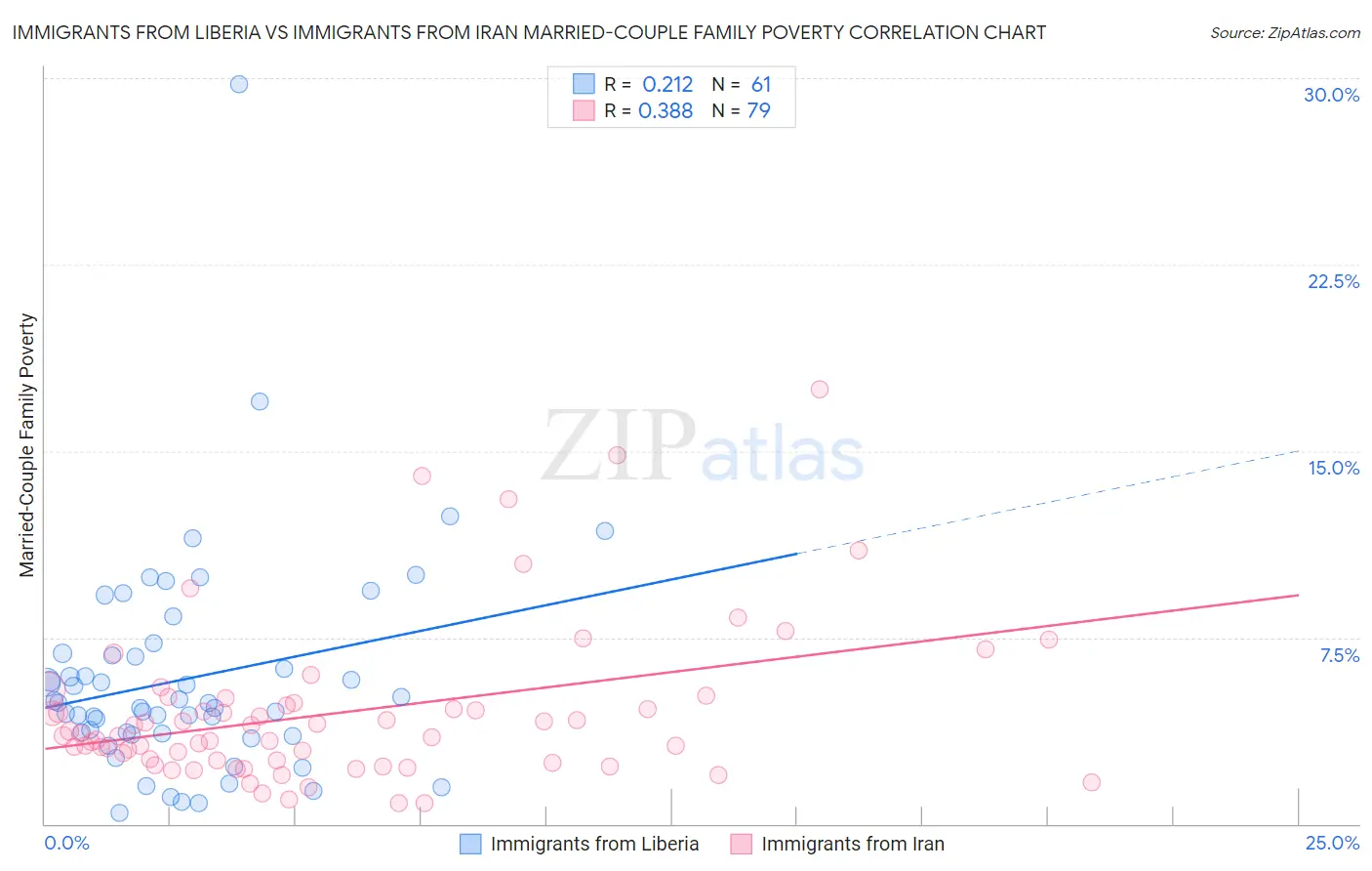 Immigrants from Liberia vs Immigrants from Iran Married-Couple Family Poverty