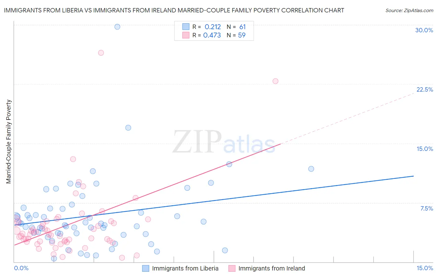 Immigrants from Liberia vs Immigrants from Ireland Married-Couple Family Poverty