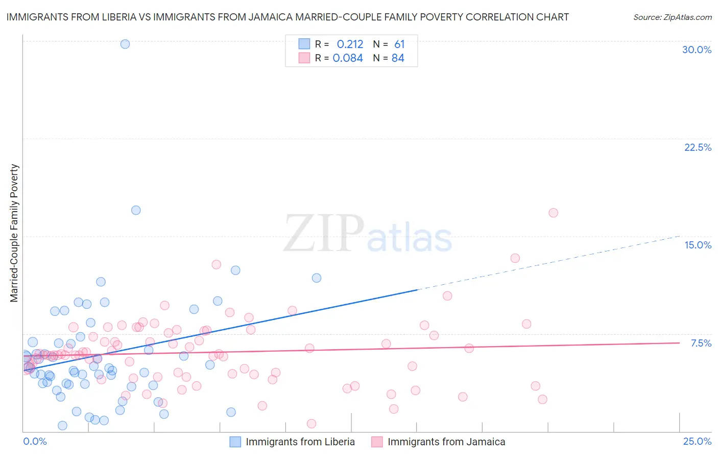 Immigrants from Liberia vs Immigrants from Jamaica Married-Couple Family Poverty