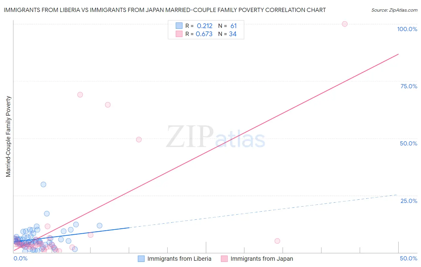 Immigrants from Liberia vs Immigrants from Japan Married-Couple Family Poverty