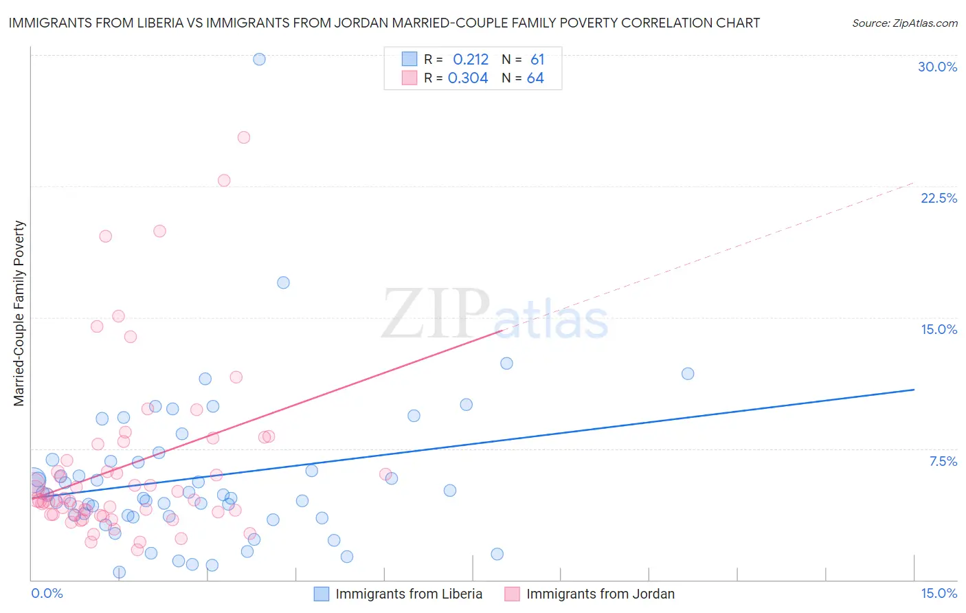 Immigrants from Liberia vs Immigrants from Jordan Married-Couple Family Poverty