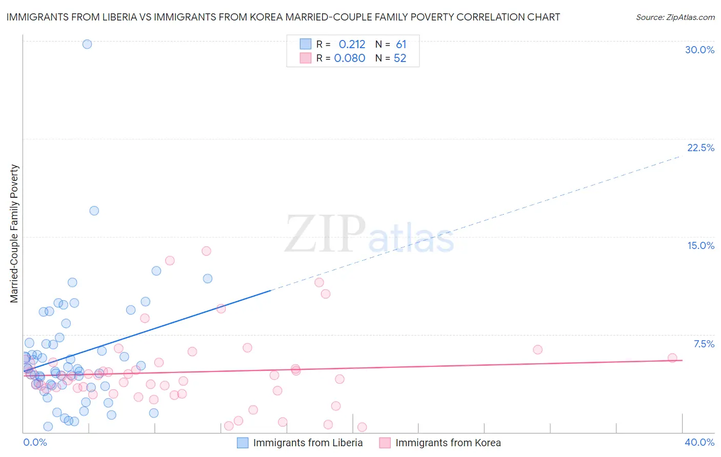 Immigrants from Liberia vs Immigrants from Korea Married-Couple Family Poverty
