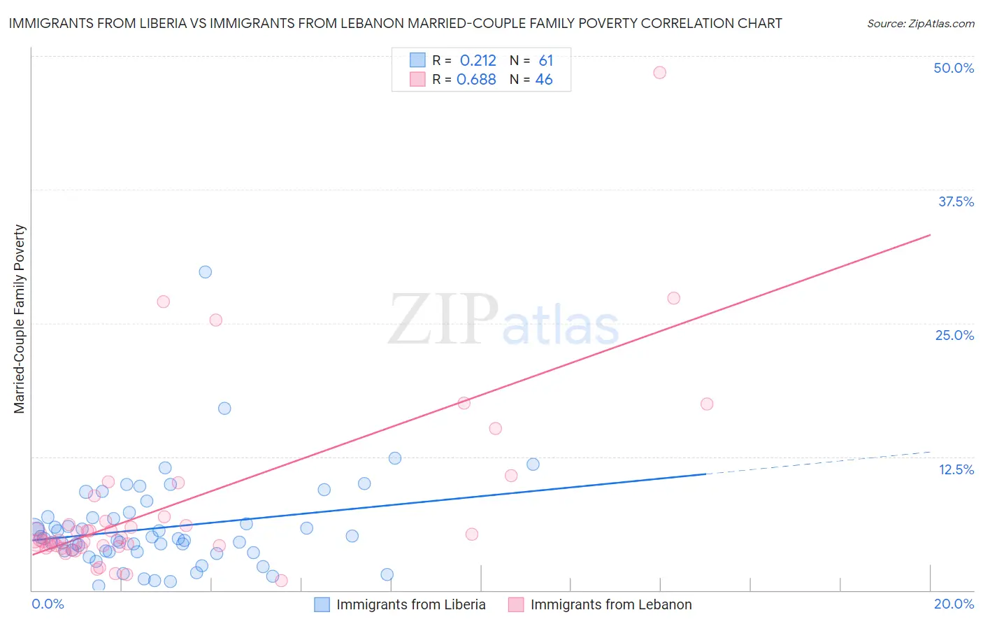 Immigrants from Liberia vs Immigrants from Lebanon Married-Couple Family Poverty