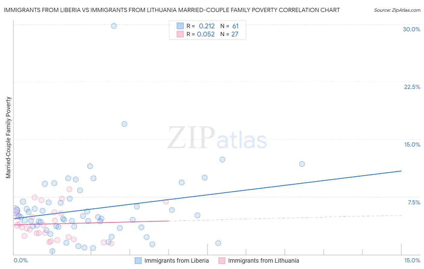 Immigrants from Liberia vs Immigrants from Lithuania Married-Couple Family Poverty