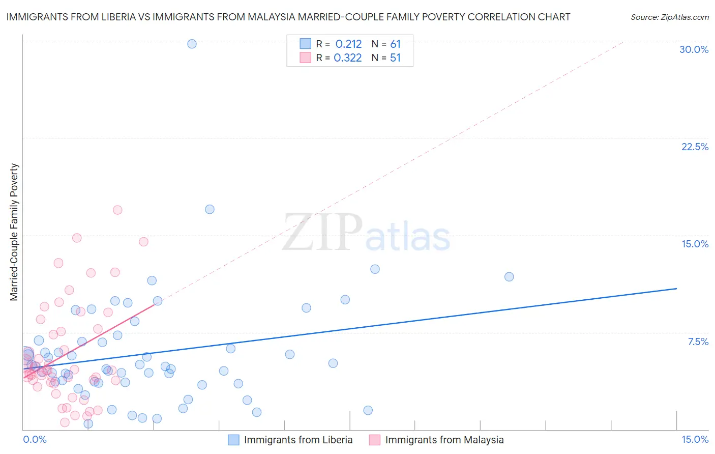 Immigrants from Liberia vs Immigrants from Malaysia Married-Couple Family Poverty
