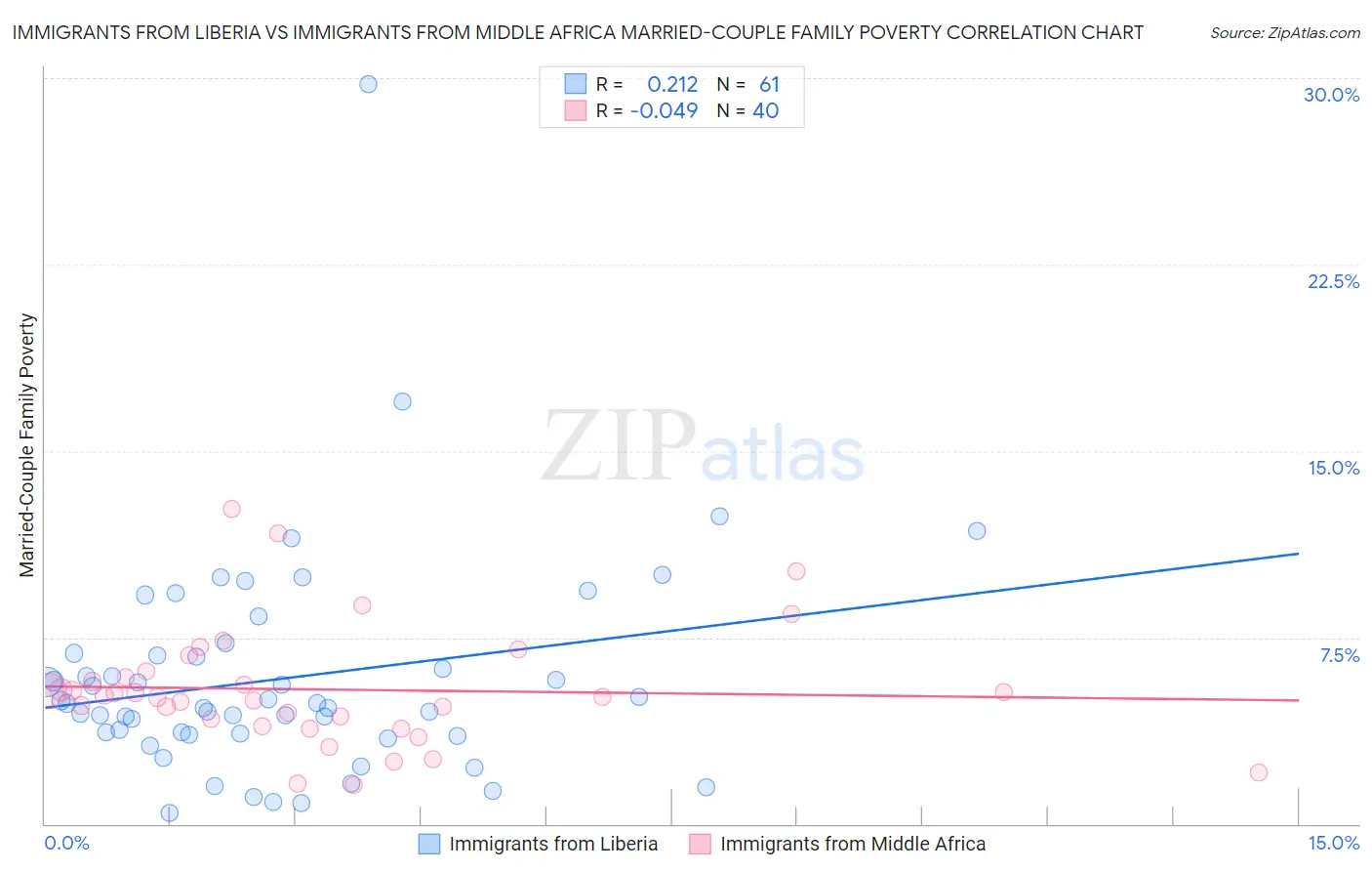 Immigrants from Liberia vs Immigrants from Middle Africa Married-Couple Family Poverty