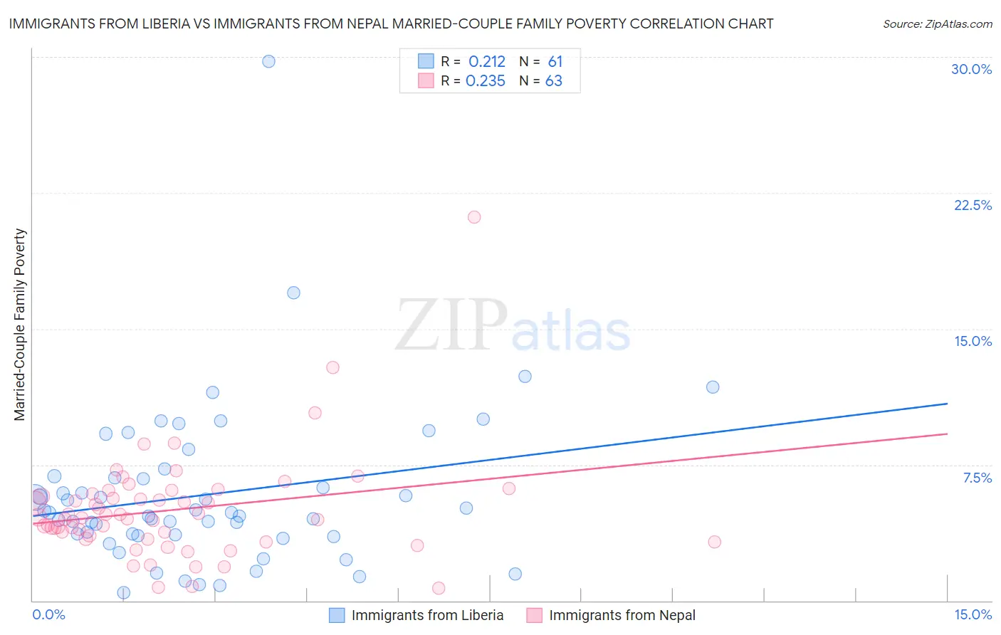 Immigrants from Liberia vs Immigrants from Nepal Married-Couple Family Poverty