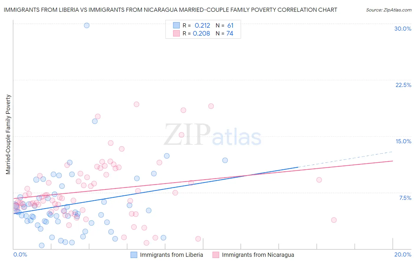 Immigrants from Liberia vs Immigrants from Nicaragua Married-Couple Family Poverty