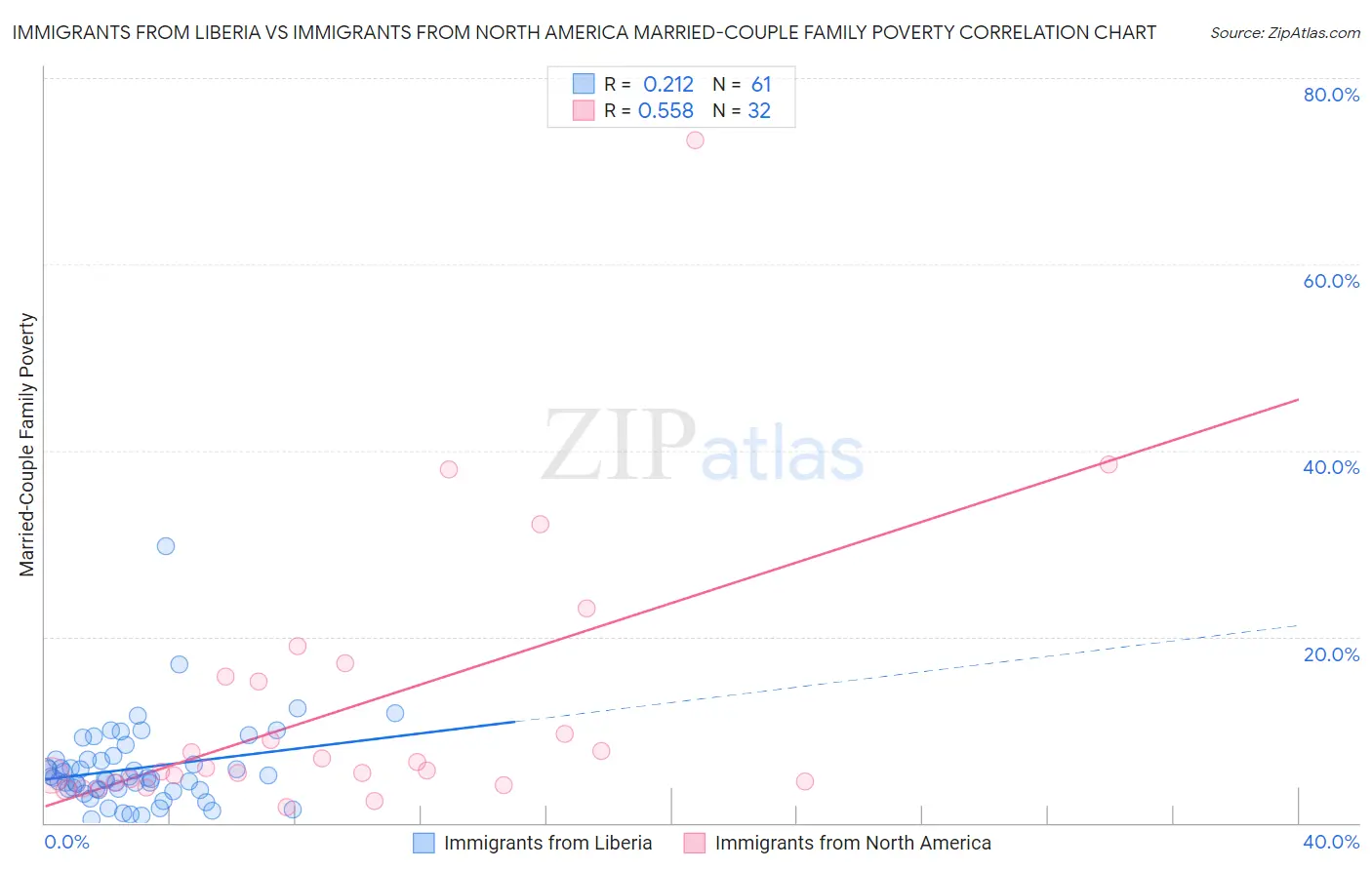Immigrants from Liberia vs Immigrants from North America Married-Couple Family Poverty