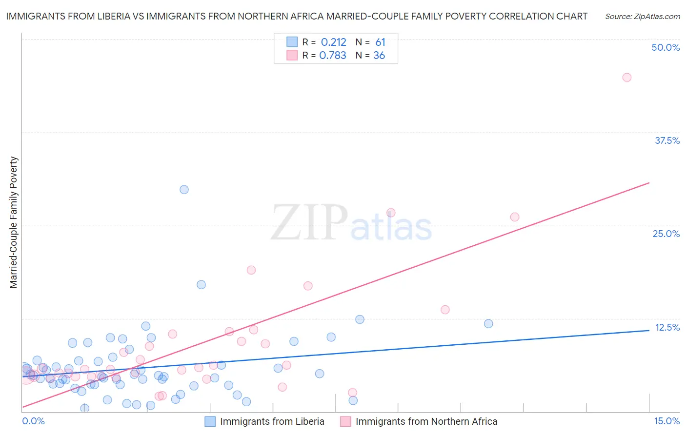 Immigrants from Liberia vs Immigrants from Northern Africa Married-Couple Family Poverty