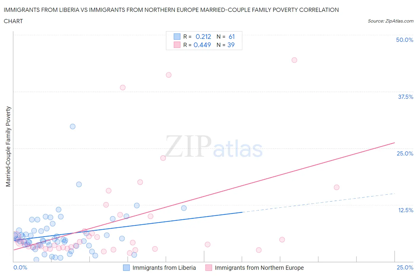 Immigrants from Liberia vs Immigrants from Northern Europe Married-Couple Family Poverty