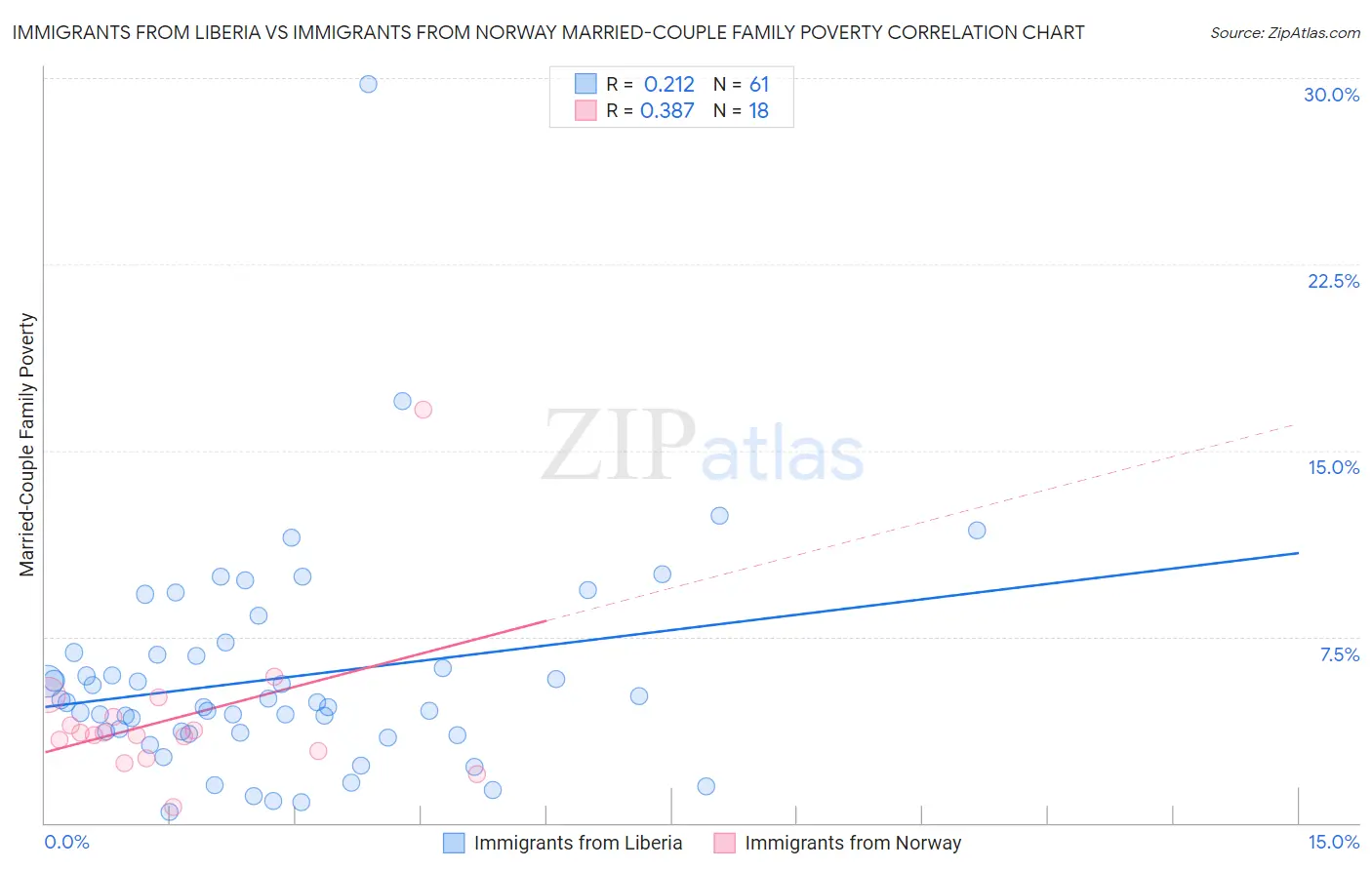 Immigrants from Liberia vs Immigrants from Norway Married-Couple Family Poverty