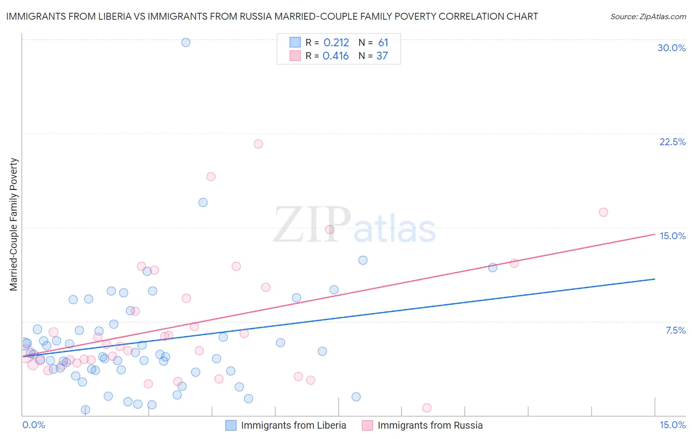Immigrants from Liberia vs Immigrants from Russia Married-Couple Family Poverty