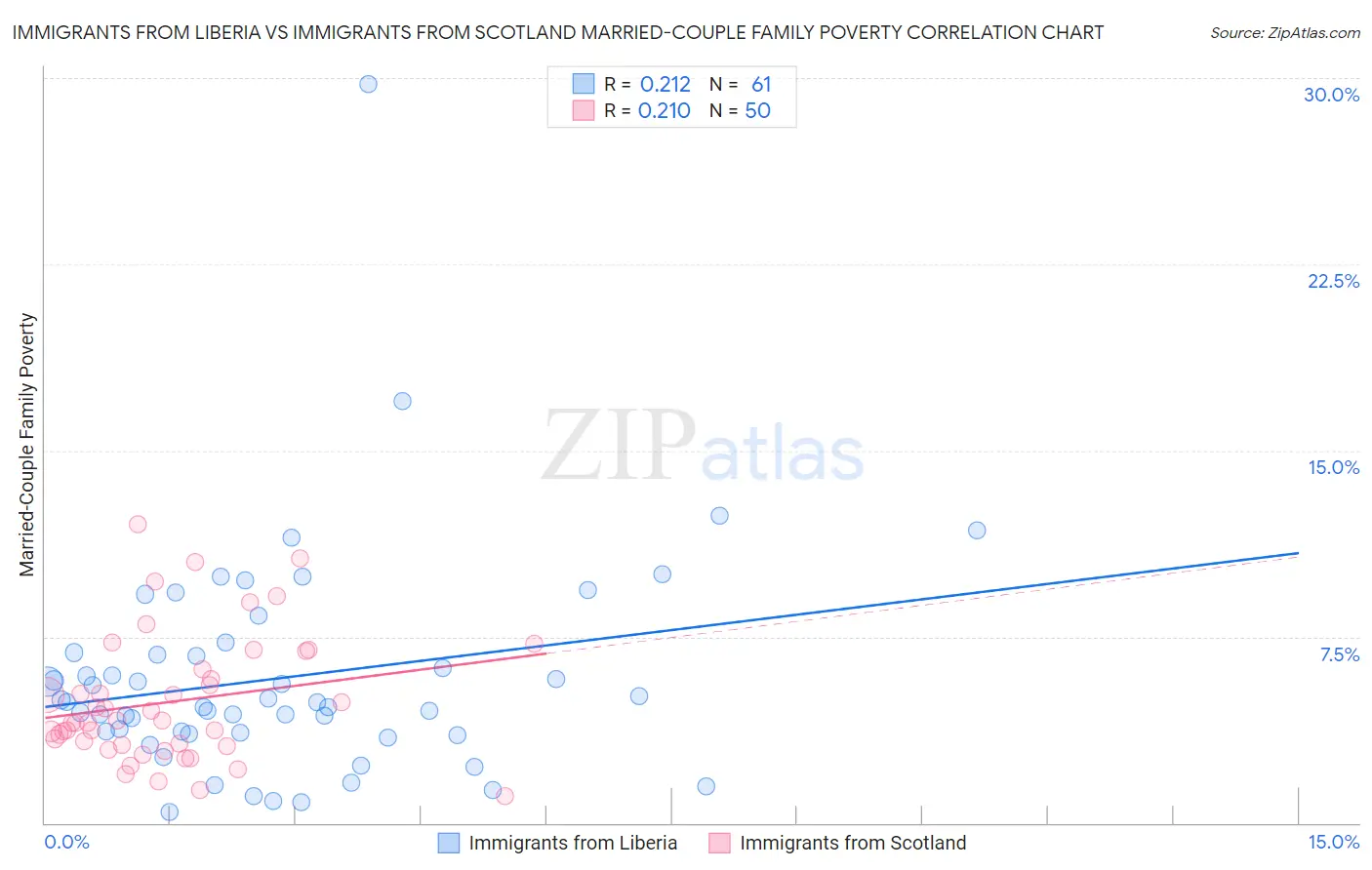 Immigrants from Liberia vs Immigrants from Scotland Married-Couple Family Poverty