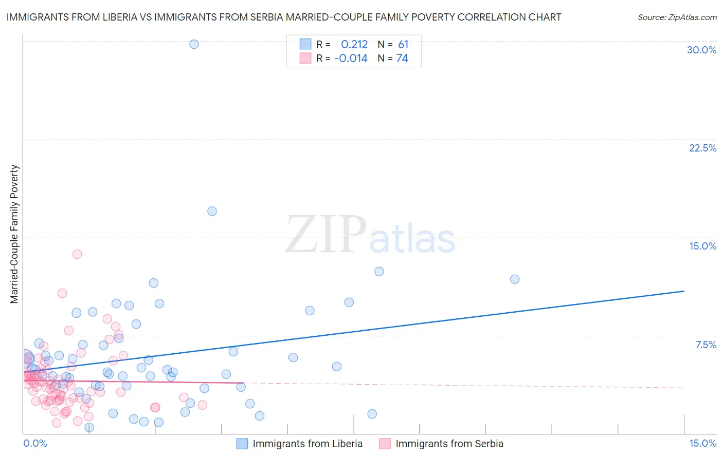 Immigrants from Liberia vs Immigrants from Serbia Married-Couple Family Poverty