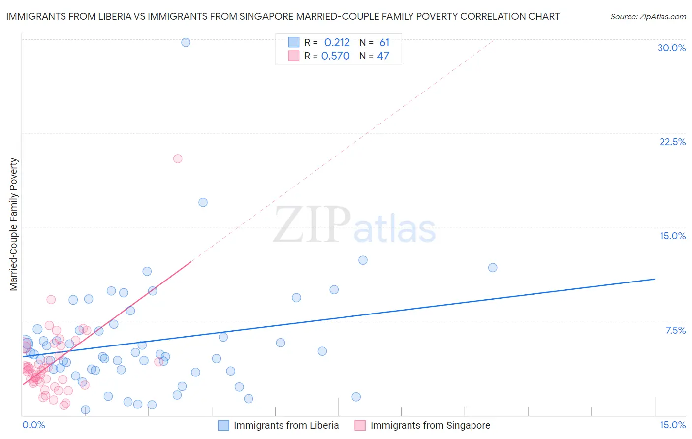 Immigrants from Liberia vs Immigrants from Singapore Married-Couple Family Poverty