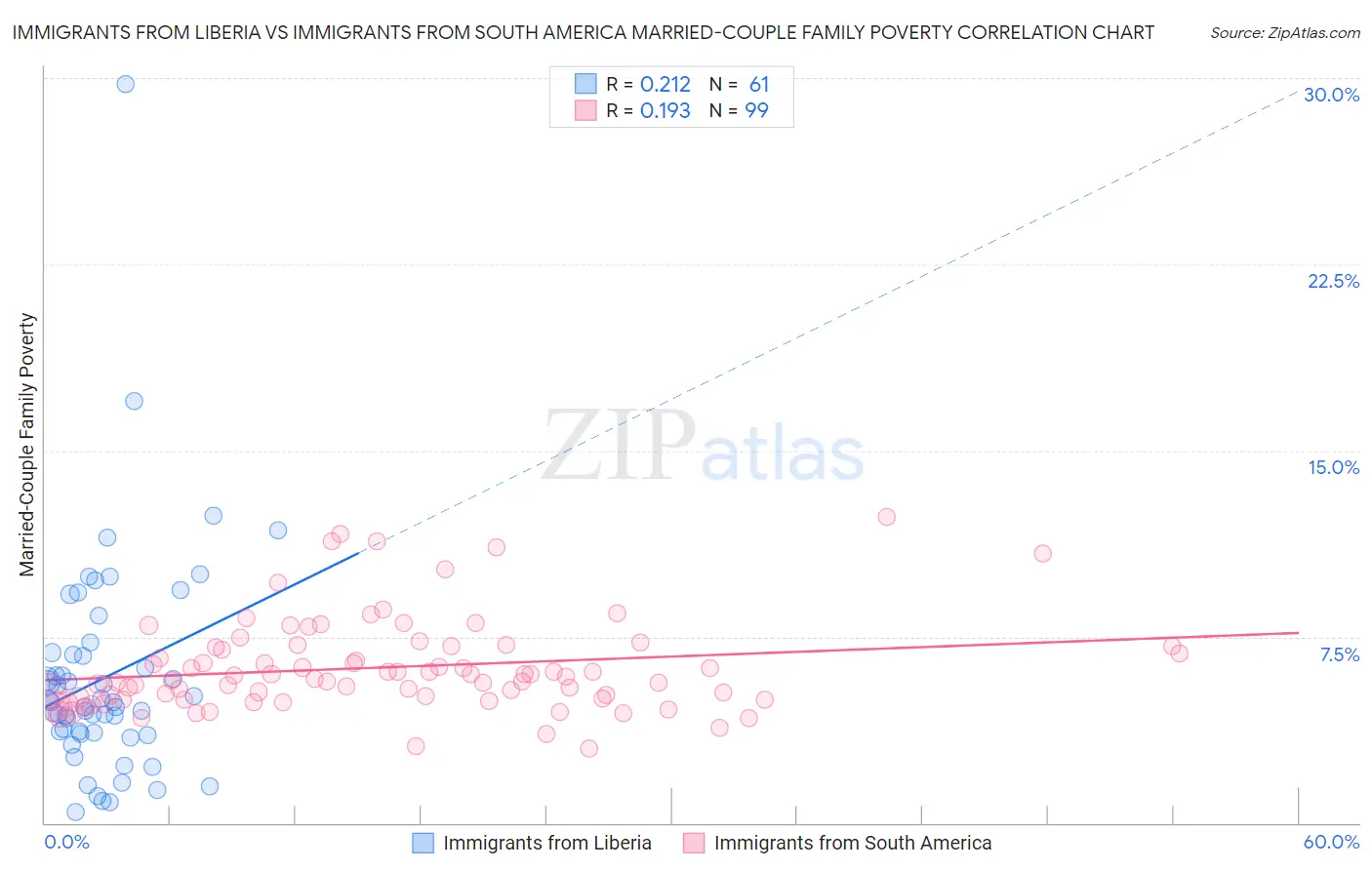 Immigrants from Liberia vs Immigrants from South America Married-Couple Family Poverty