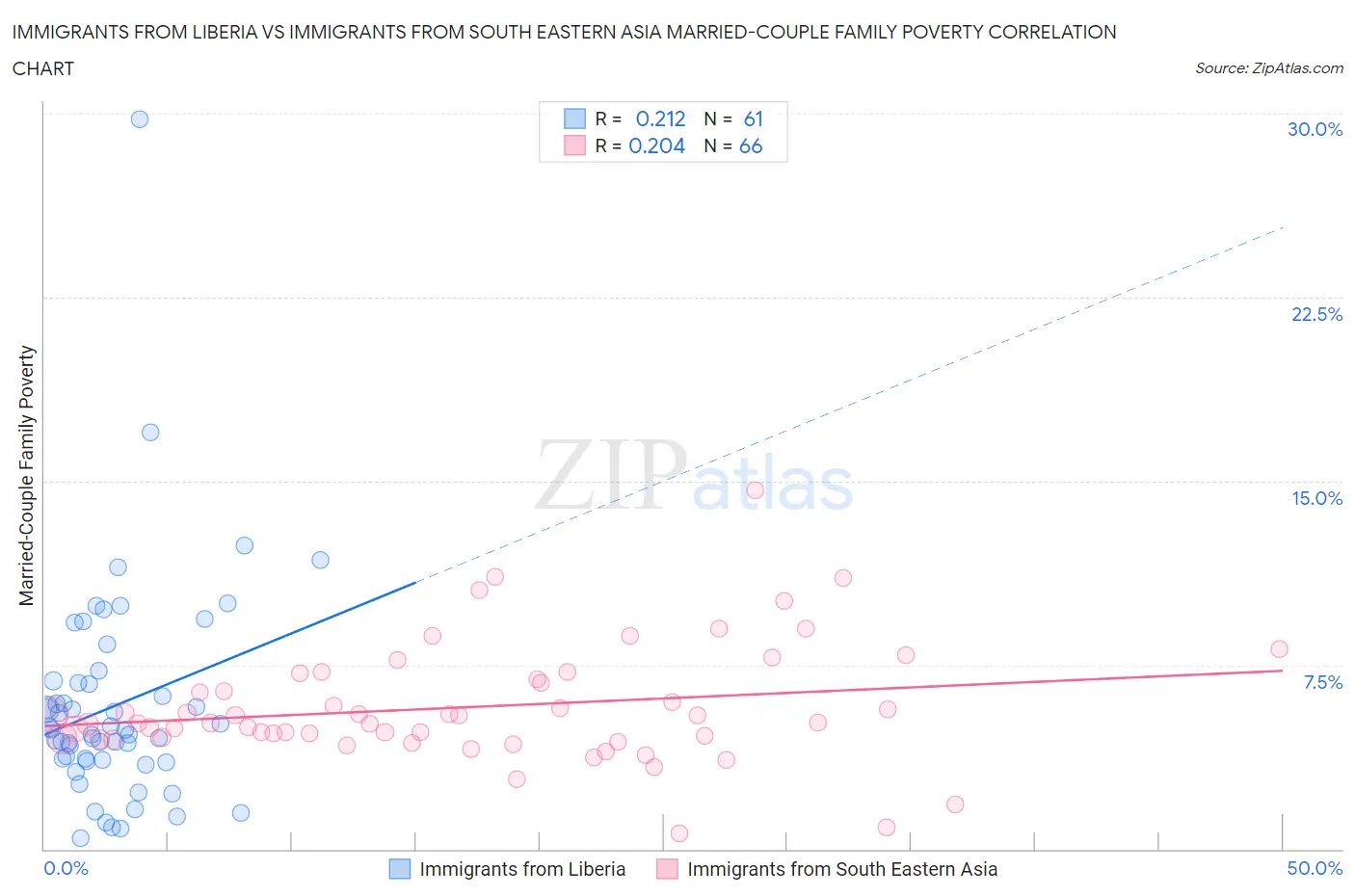 Immigrants from Liberia vs Immigrants from South Eastern Asia Married-Couple Family Poverty