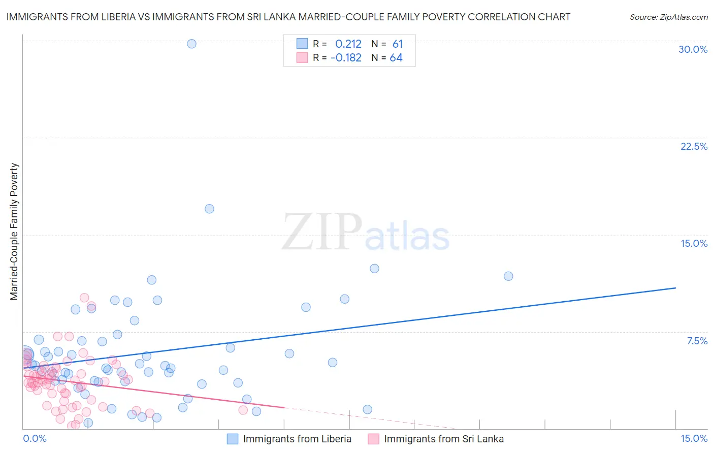 Immigrants from Liberia vs Immigrants from Sri Lanka Married-Couple Family Poverty