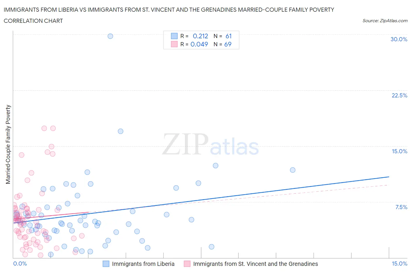 Immigrants from Liberia vs Immigrants from St. Vincent and the Grenadines Married-Couple Family Poverty