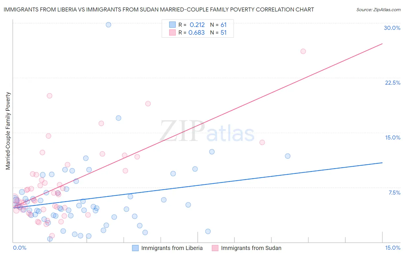 Immigrants from Liberia vs Immigrants from Sudan Married-Couple Family Poverty