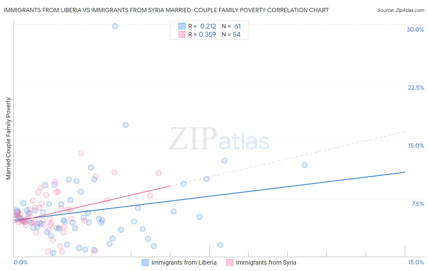 Immigrants from Liberia vs Immigrants from Syria Married-Couple Family Poverty