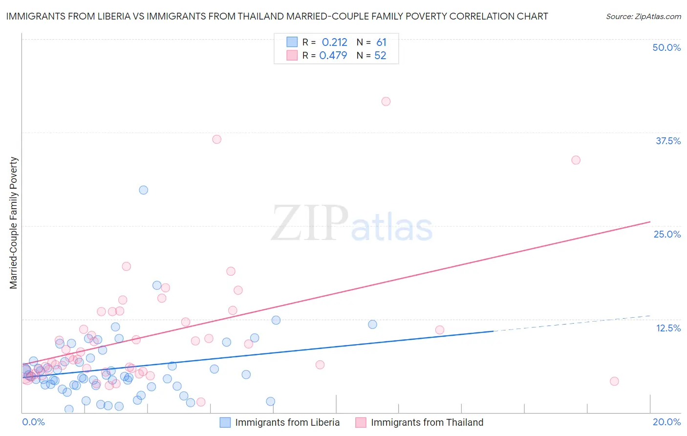 Immigrants from Liberia vs Immigrants from Thailand Married-Couple Family Poverty