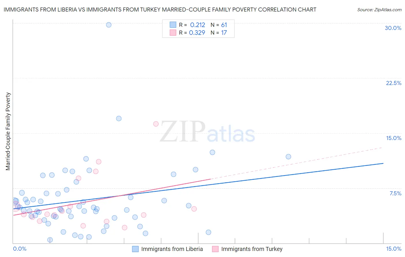 Immigrants from Liberia vs Immigrants from Turkey Married-Couple Family Poverty