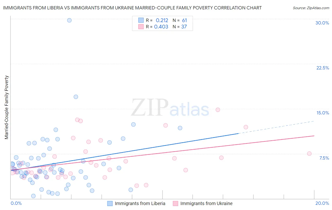 Immigrants from Liberia vs Immigrants from Ukraine Married-Couple Family Poverty