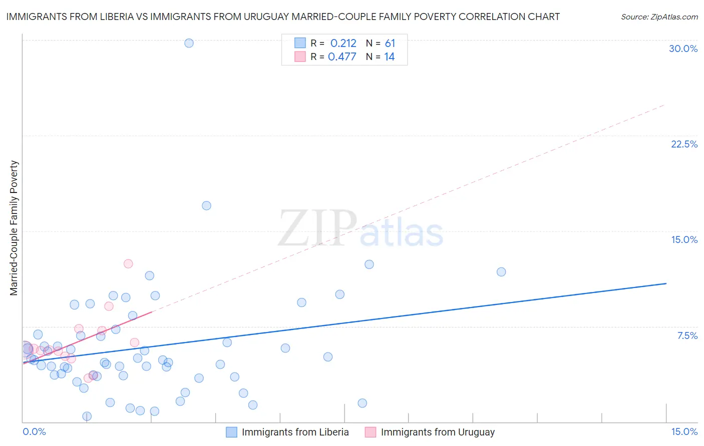 Immigrants from Liberia vs Immigrants from Uruguay Married-Couple Family Poverty