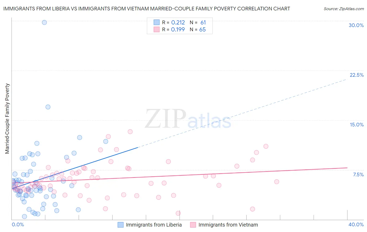 Immigrants from Liberia vs Immigrants from Vietnam Married-Couple Family Poverty