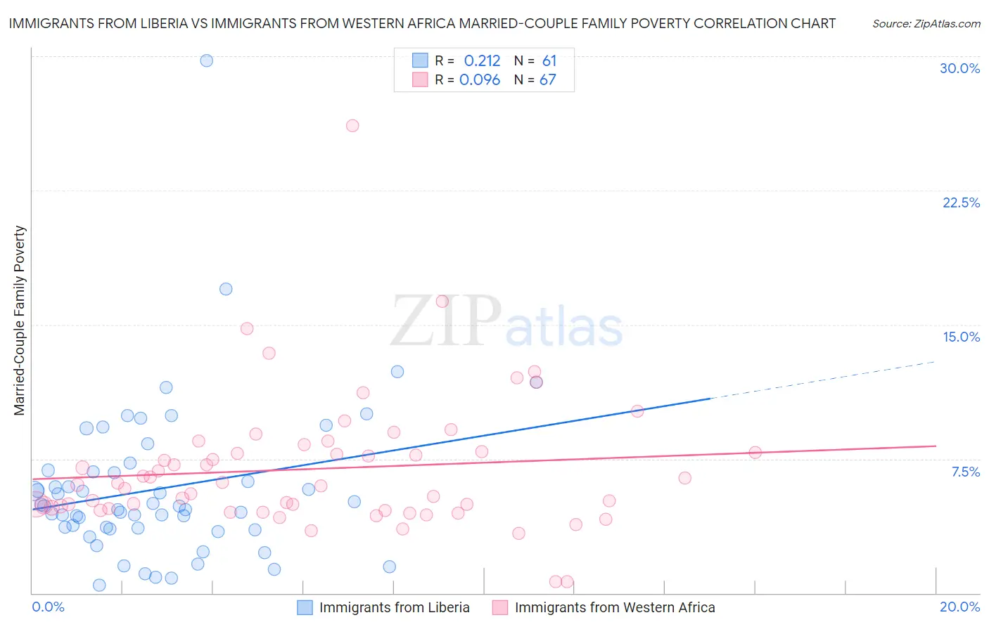 Immigrants from Liberia vs Immigrants from Western Africa Married-Couple Family Poverty