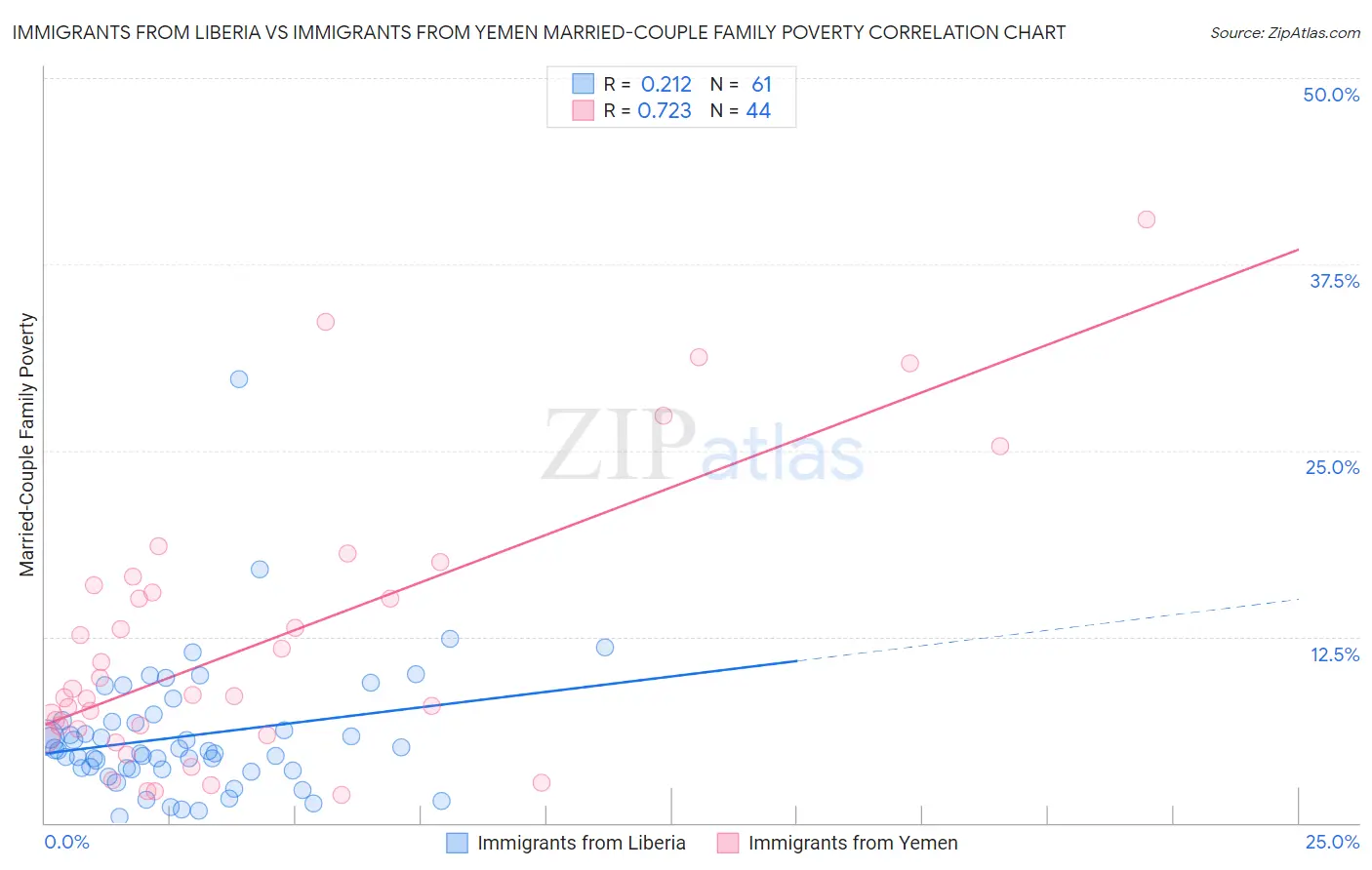 Immigrants from Liberia vs Immigrants from Yemen Married-Couple Family Poverty