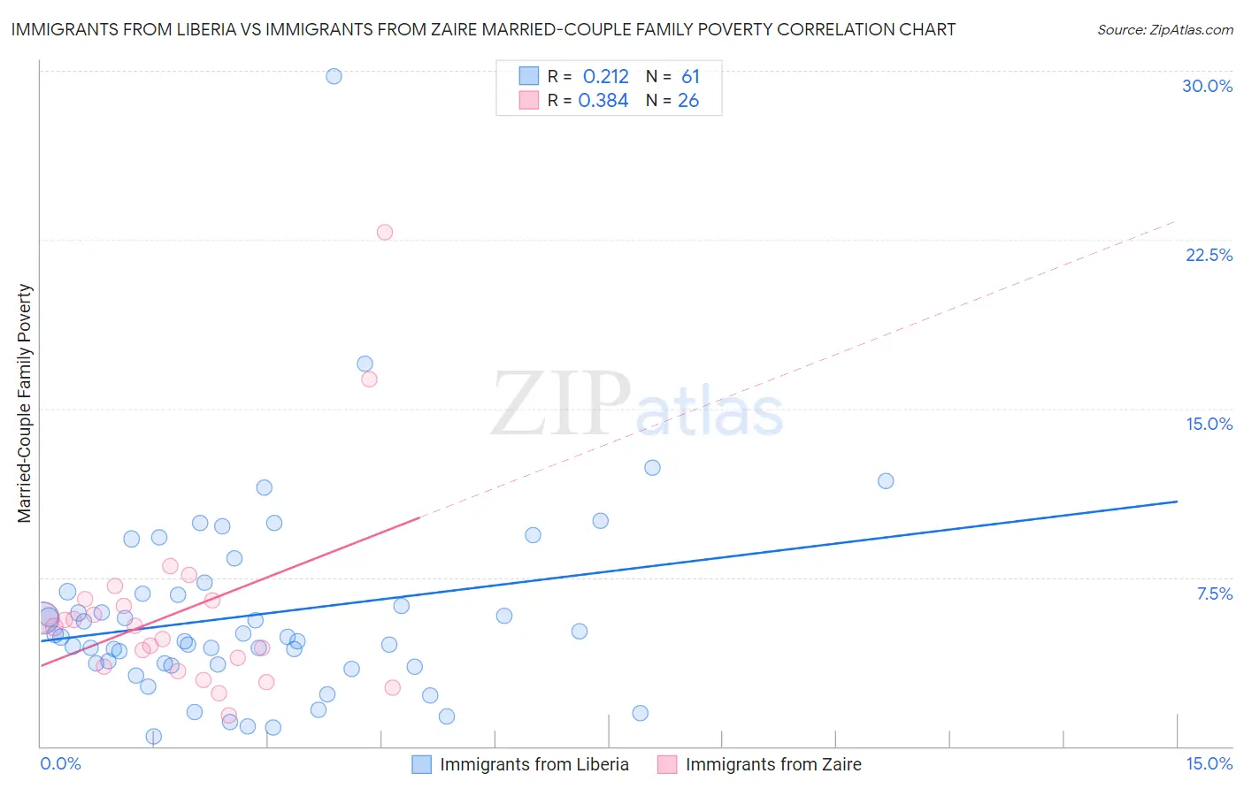 Immigrants from Liberia vs Immigrants from Zaire Married-Couple Family Poverty