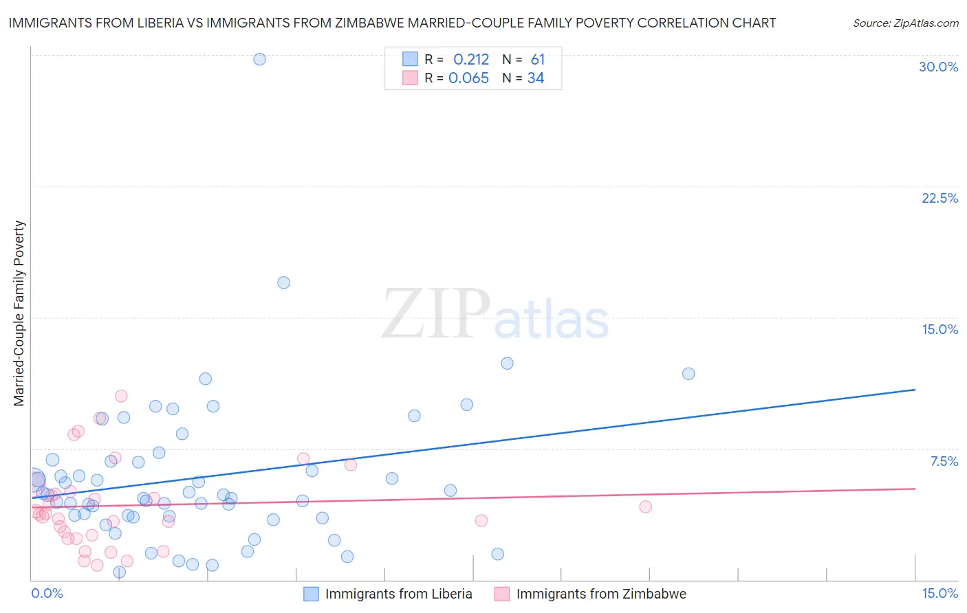 Immigrants from Liberia vs Immigrants from Zimbabwe Married-Couple Family Poverty