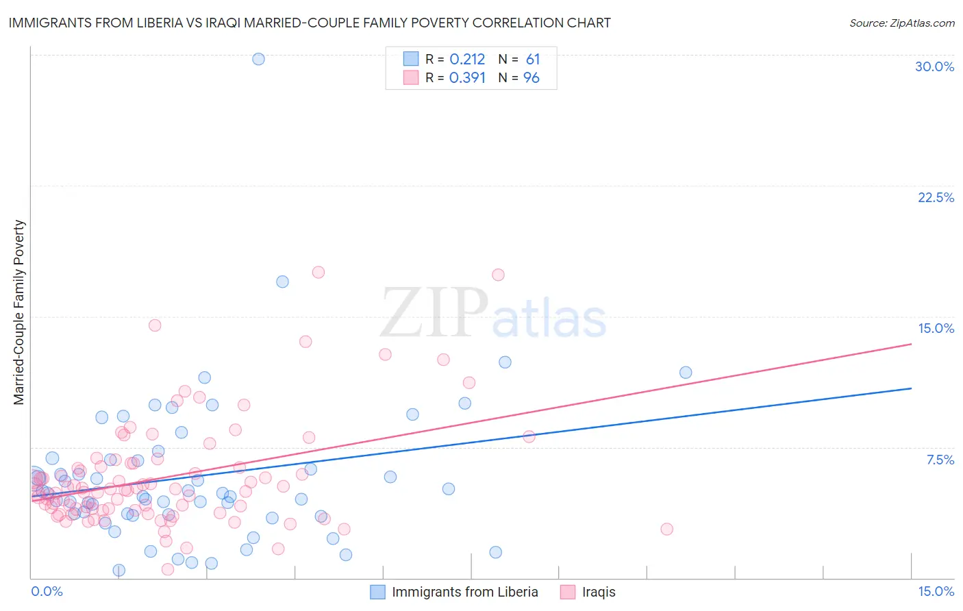 Immigrants from Liberia vs Iraqi Married-Couple Family Poverty