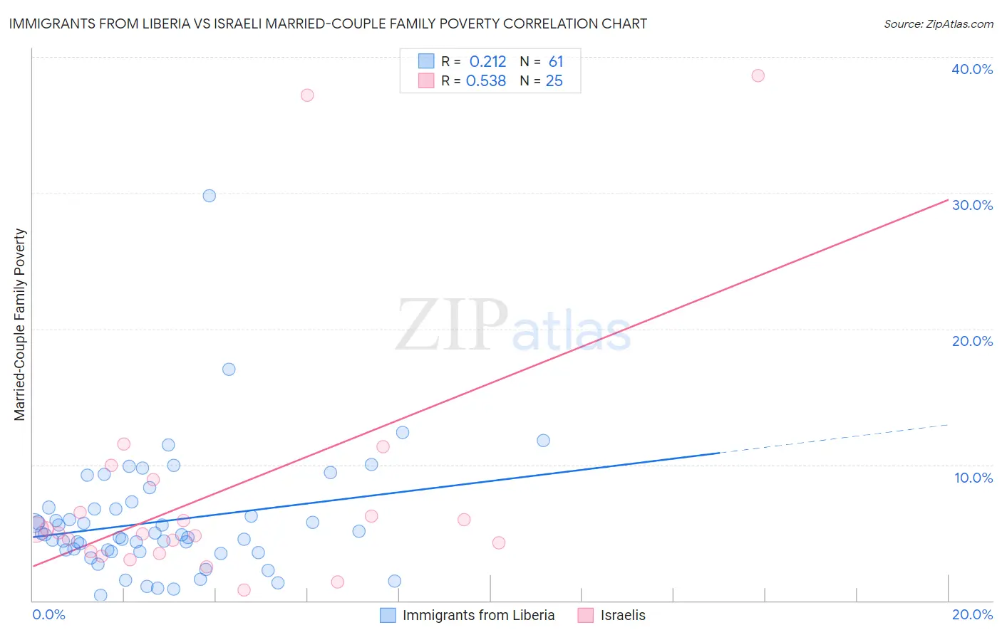 Immigrants from Liberia vs Israeli Married-Couple Family Poverty