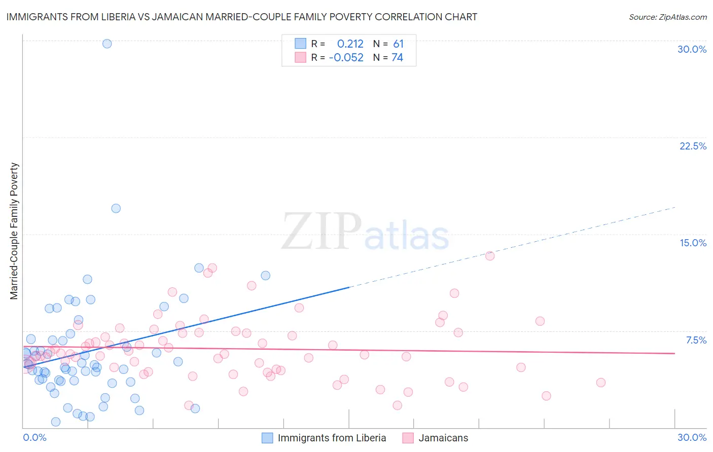Immigrants from Liberia vs Jamaican Married-Couple Family Poverty