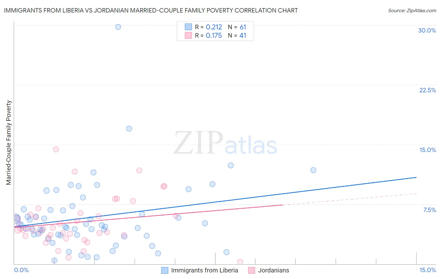 Immigrants from Liberia vs Jordanian Married-Couple Family Poverty