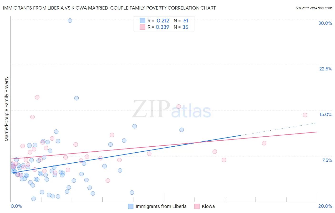 Immigrants from Liberia vs Kiowa Married-Couple Family Poverty