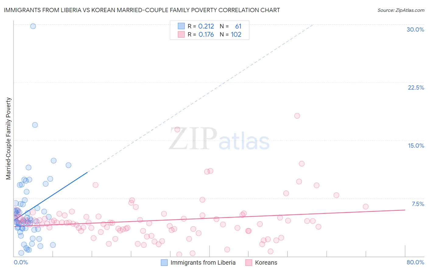 Immigrants from Liberia vs Korean Married-Couple Family Poverty