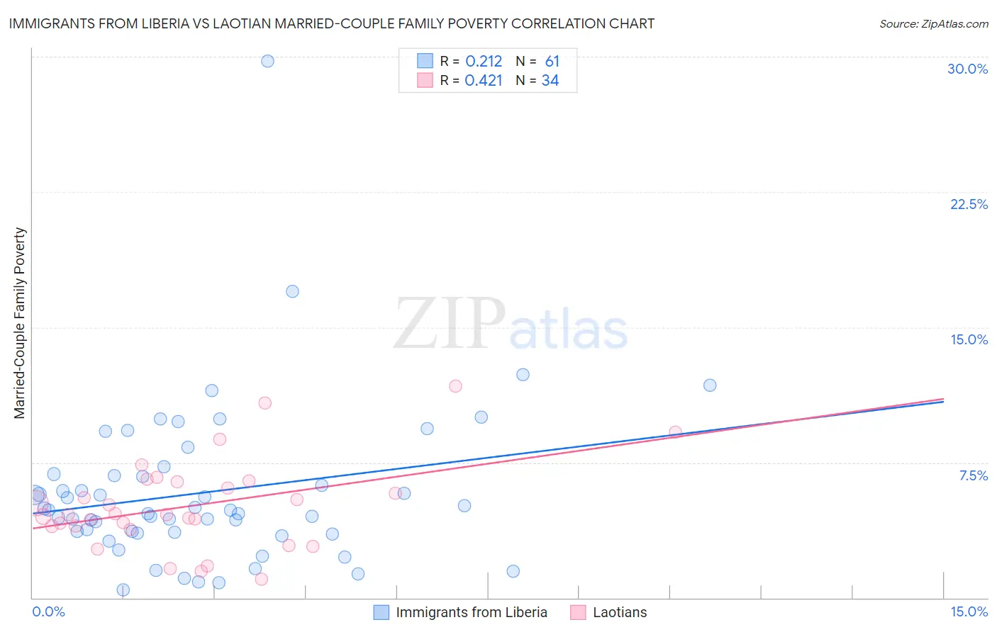 Immigrants from Liberia vs Laotian Married-Couple Family Poverty