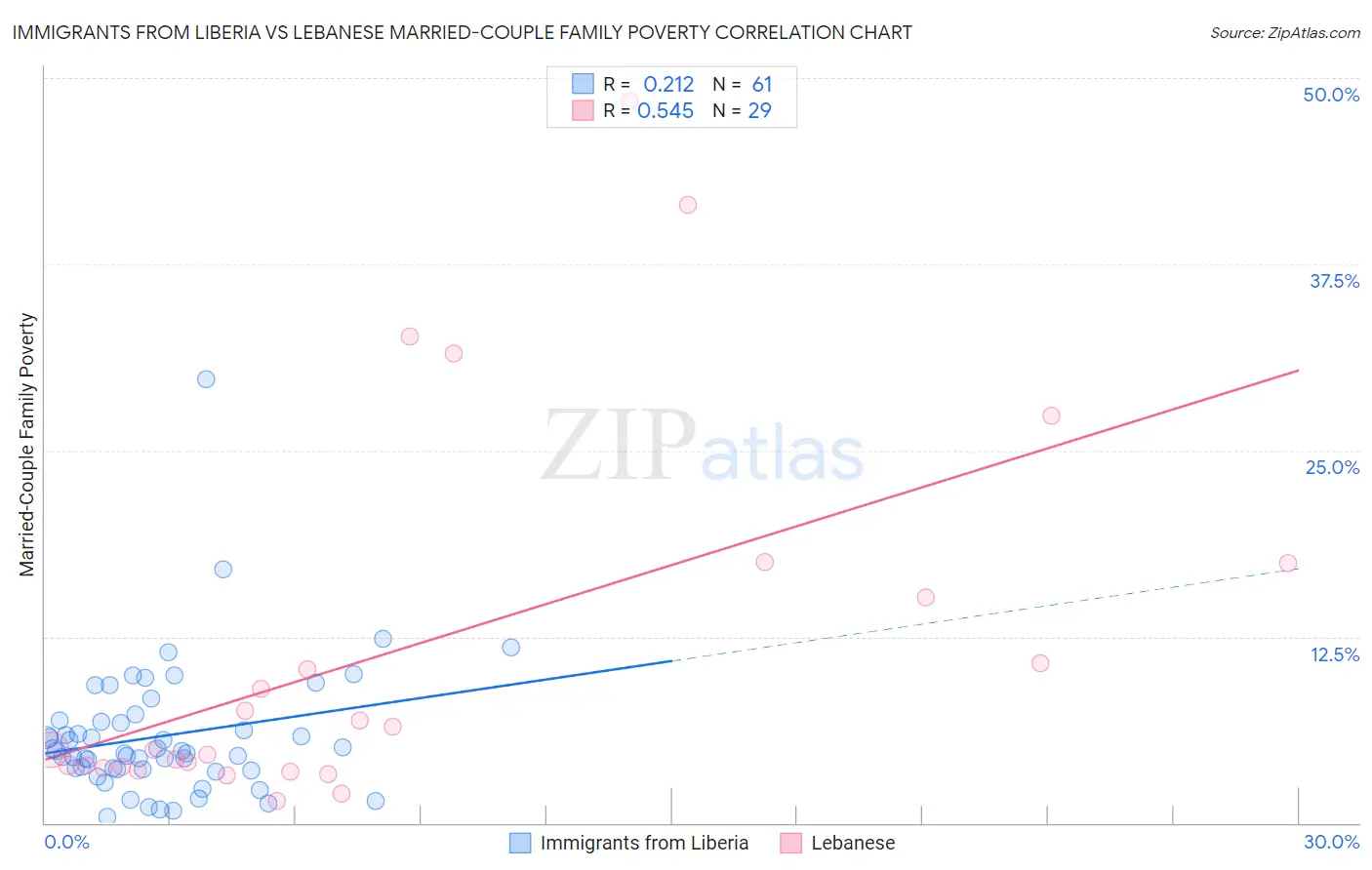 Immigrants from Liberia vs Lebanese Married-Couple Family Poverty