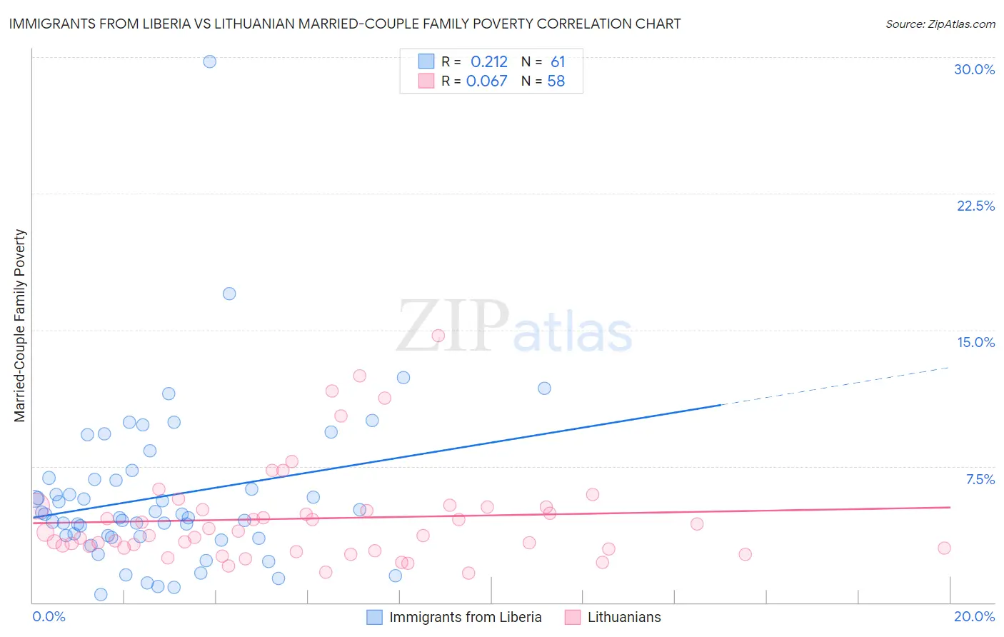 Immigrants from Liberia vs Lithuanian Married-Couple Family Poverty
