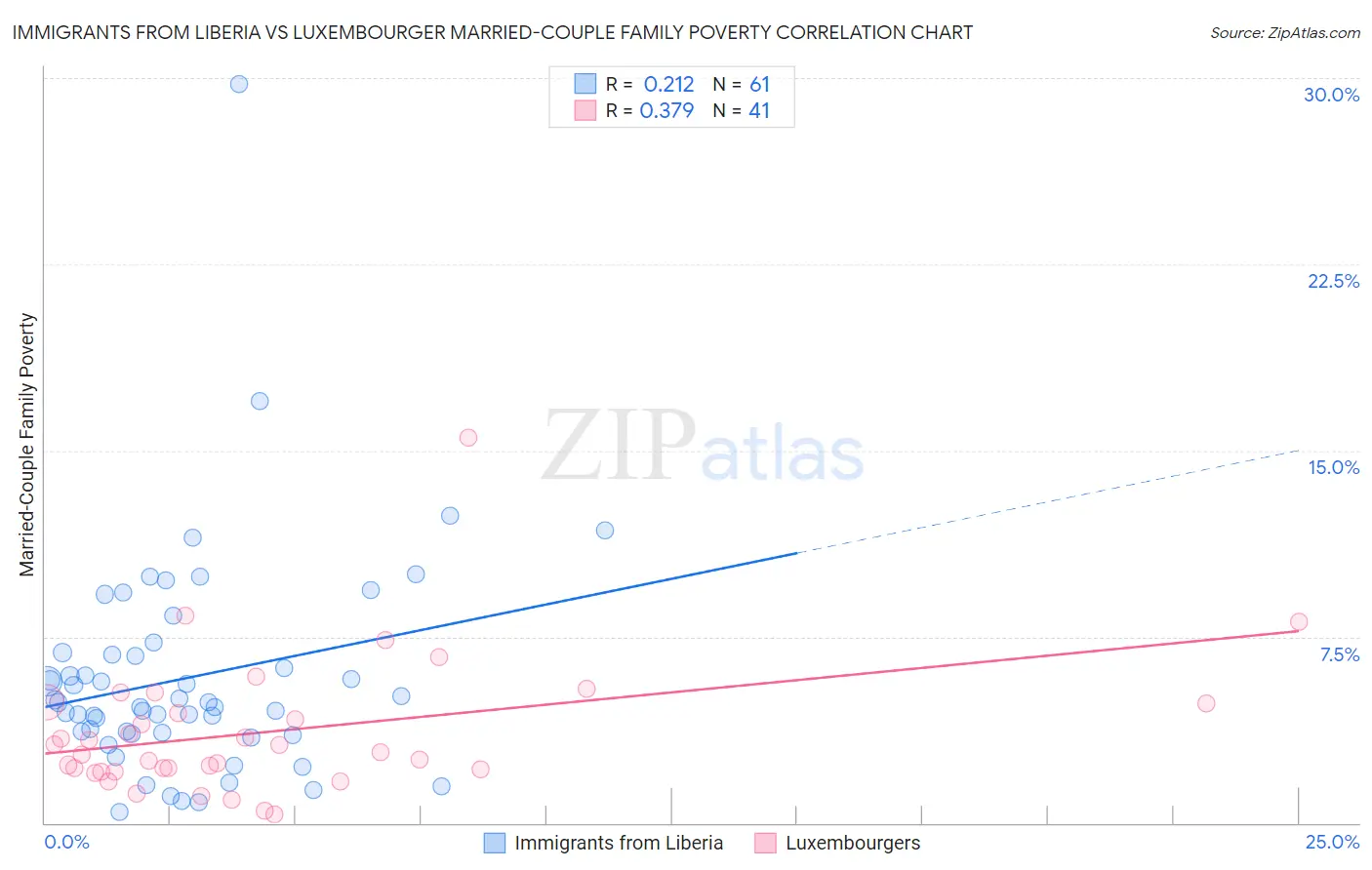 Immigrants from Liberia vs Luxembourger Married-Couple Family Poverty