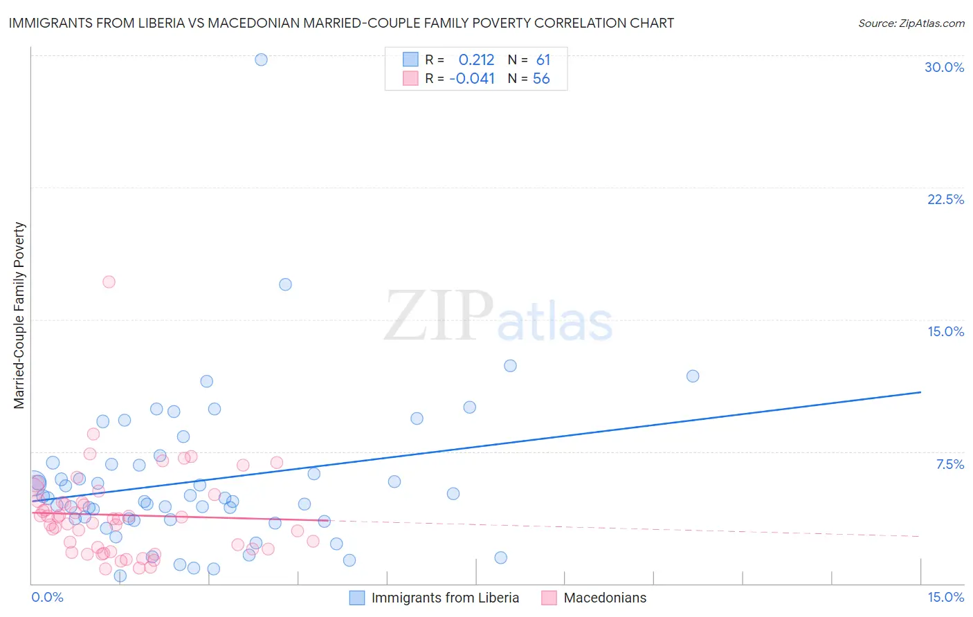 Immigrants from Liberia vs Macedonian Married-Couple Family Poverty