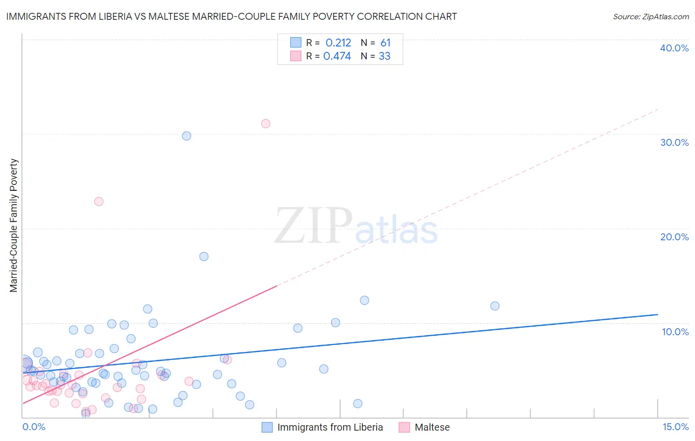 Immigrants from Liberia vs Maltese Married-Couple Family Poverty