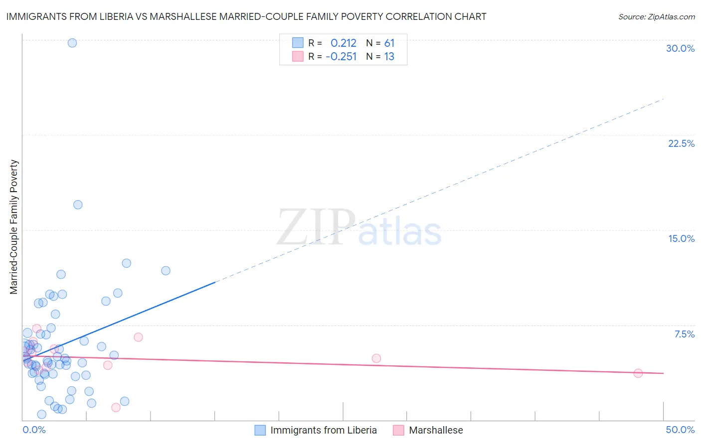 Immigrants from Liberia vs Marshallese Married-Couple Family Poverty