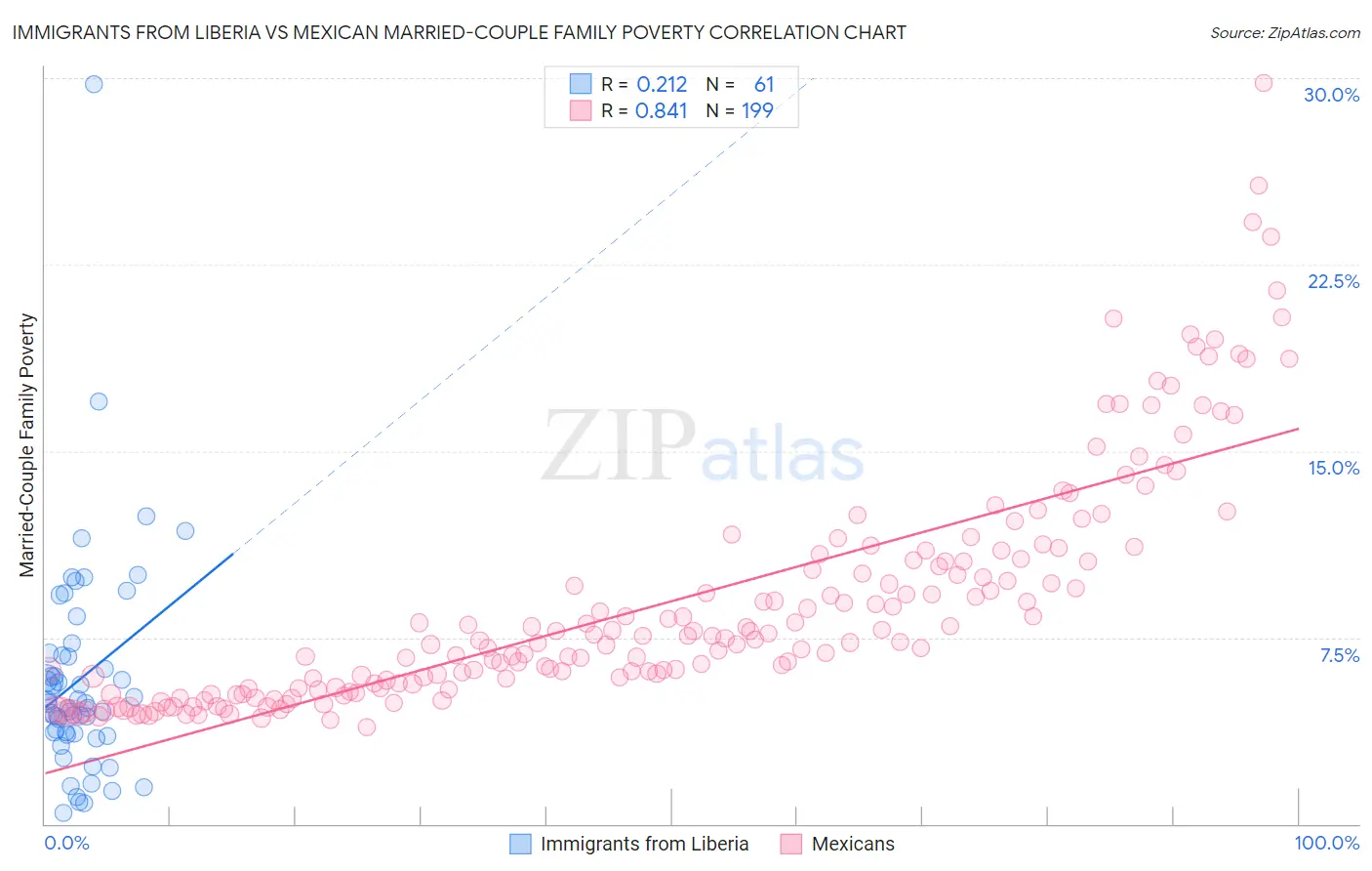 Immigrants from Liberia vs Mexican Married-Couple Family Poverty