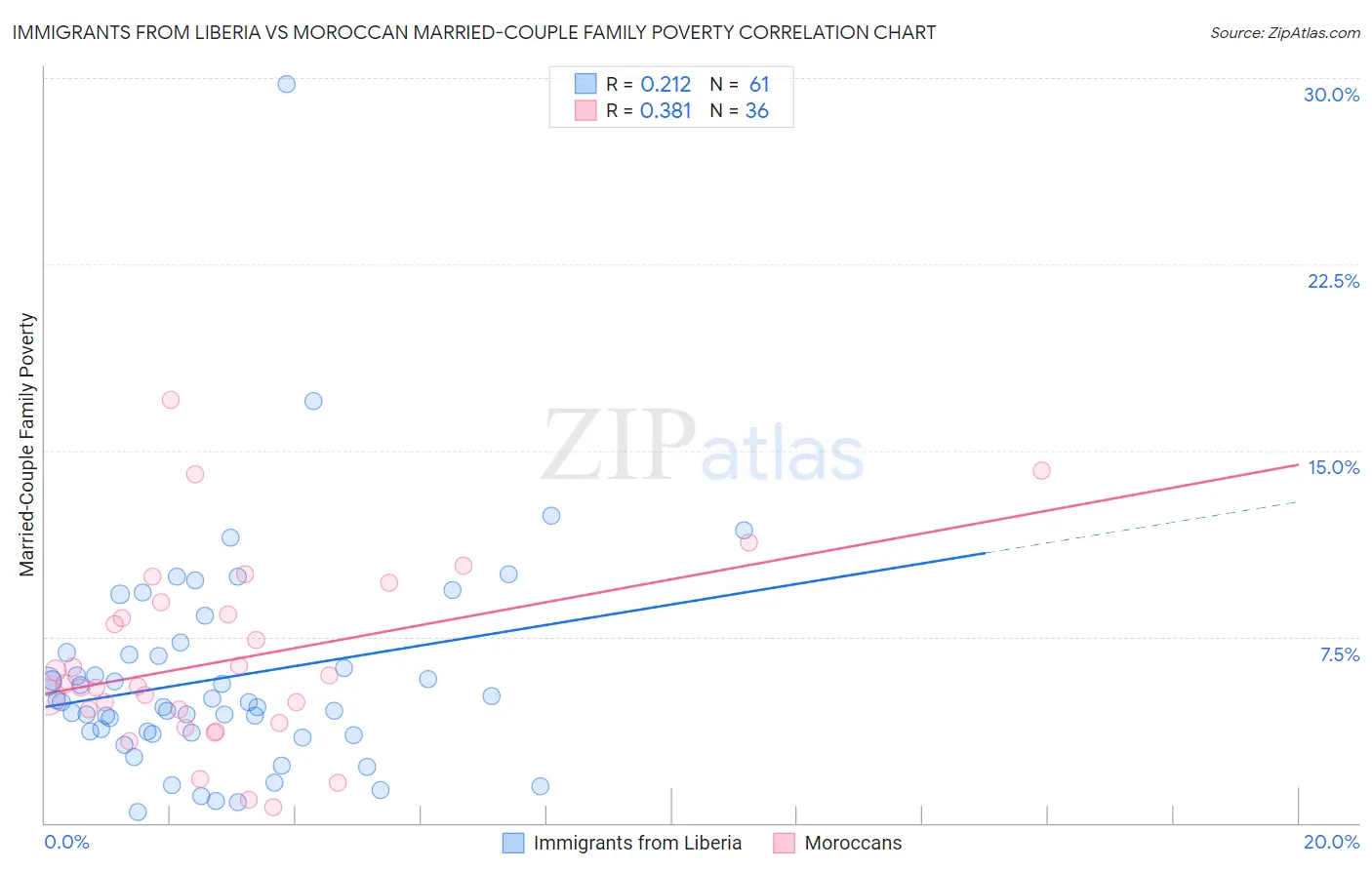 Immigrants from Liberia vs Moroccan Married-Couple Family Poverty